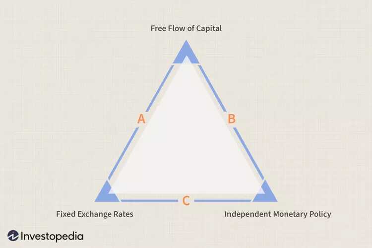 impossible-trilemma